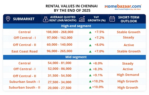 RENTAL VALUES IN CHENNAI BY THE END OF 2025