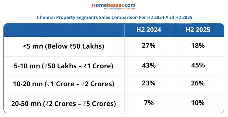 Chennai Property Segments Sales Comparison For H2 2024 And H2 2025