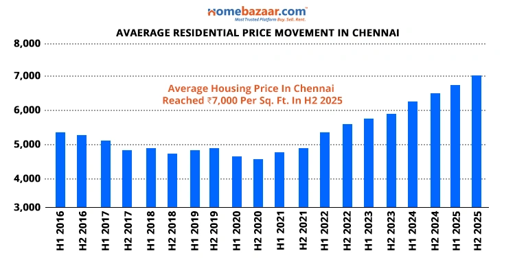 AVERAGE RESIDENTIAL PRICE MOVEMENT IN CHENNAI