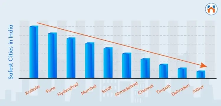 Top 10 Safest Cities In India 2025 - Graph