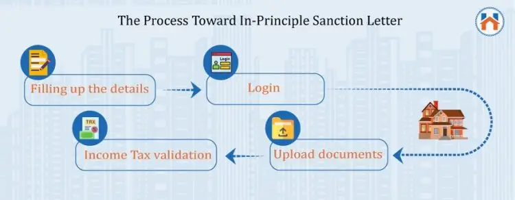 Home Loan Process for in principle letter