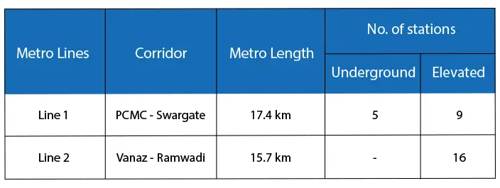 Project Details Of The Pune Metro Rail