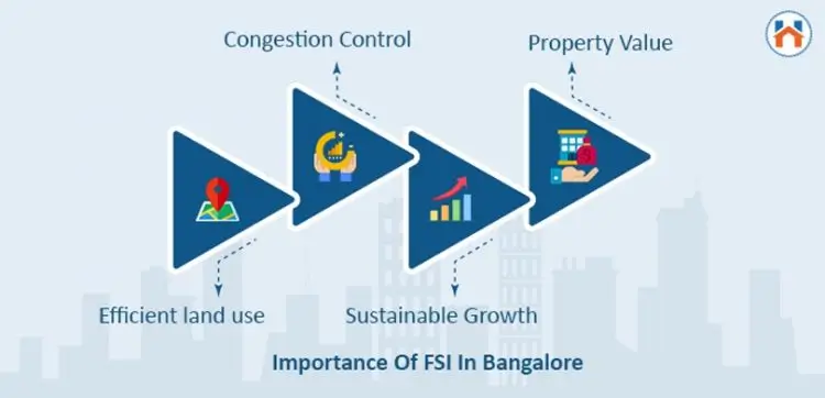 Importance Of FSI In Bangalore?