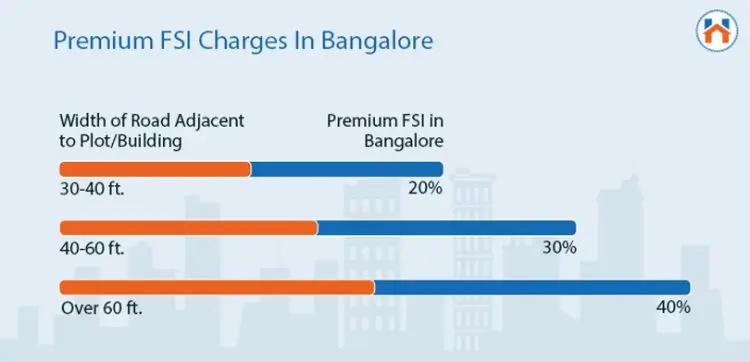 Premium FSI Charges In Bangalore