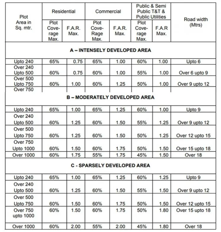 FAR for various building types
