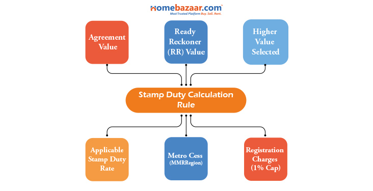 How Stamp Duty Is Calculated in Navi Mumbai
