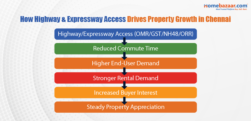 How Highway Access Drives Property Growth in Chennai - Homes with Highway Access in Chennai
