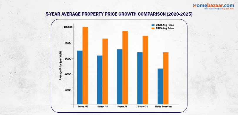 5-Year Average Price Growth Comparison