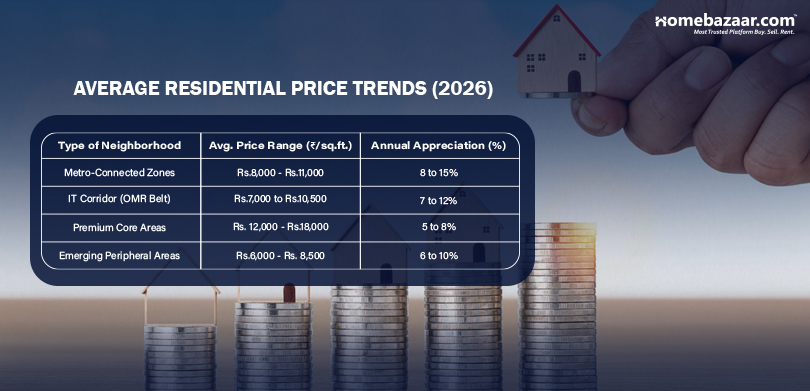 Chennai Real Estate Snapshot 2026