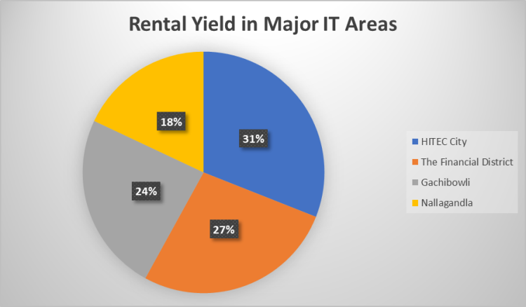 Rental Yield in Major IT Areas in Hyderabad