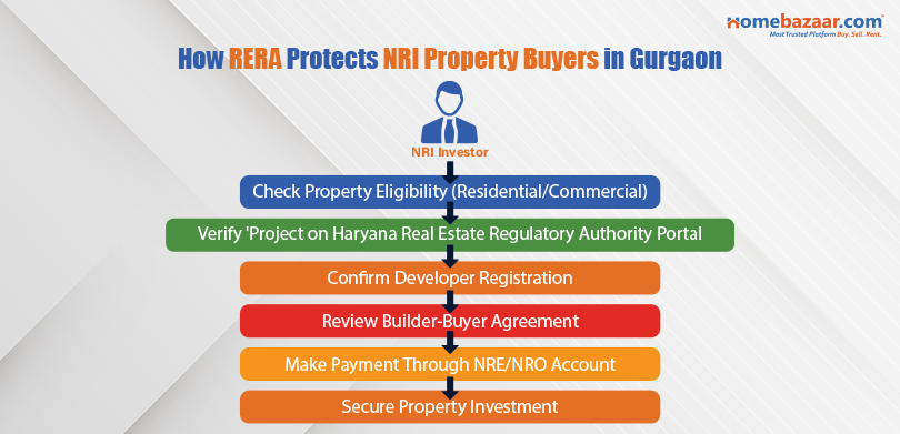 RERA rules for NRIs buying property in Gurgaon