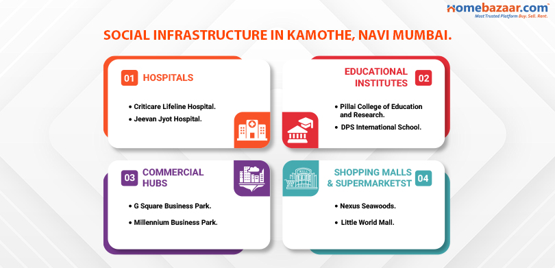 Social Infrastructure In Kamothe