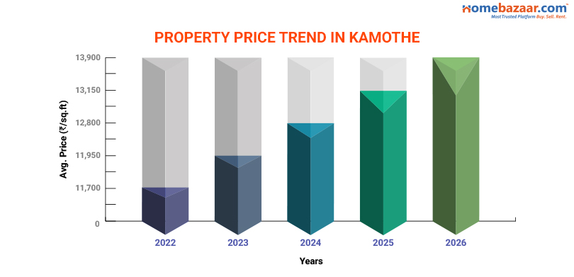 Property Price Trend in Kamothe