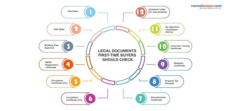 Legal documents to check before buying a home in kolkata
