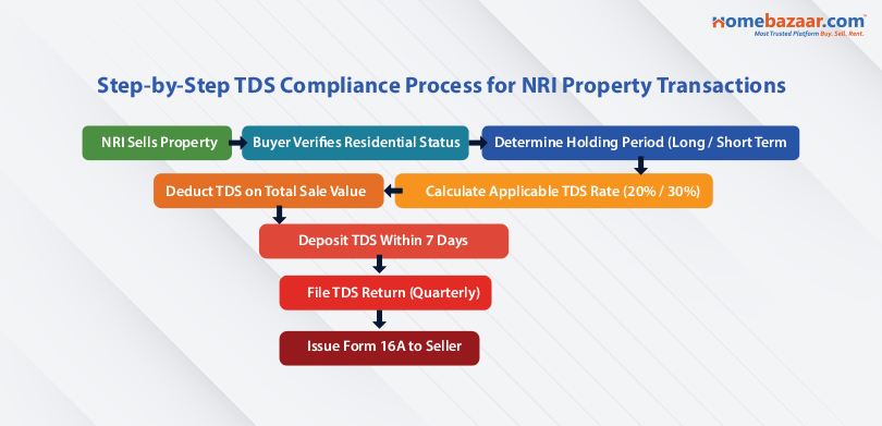 TDS rules for NRIs purchasing property in Gurgaon