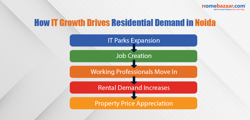 How IT Growth Drives Residential Demand in Noida