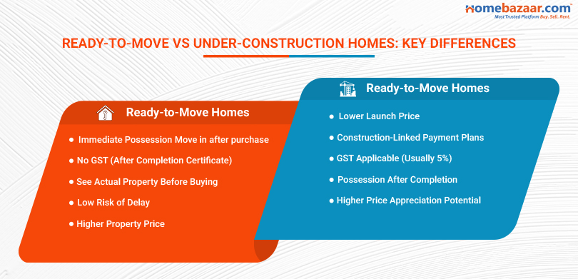 Ready-to-Move-in vs Under-Construction Projects