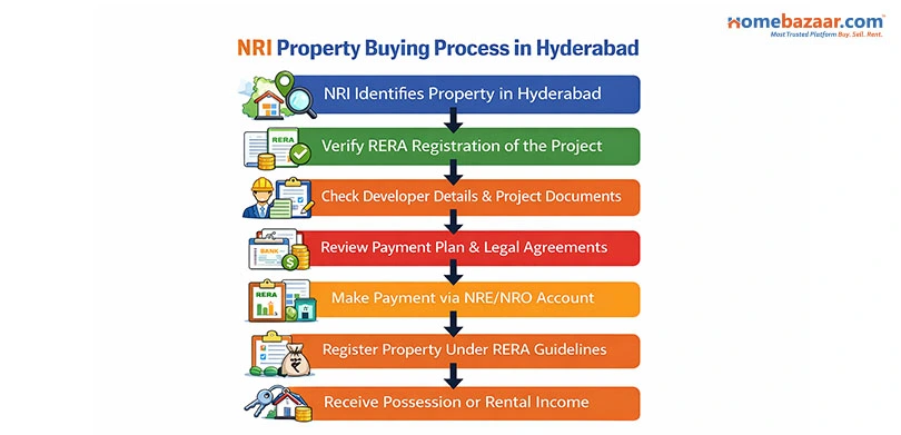 RERA rules for NRIs buying property in Hyderabad