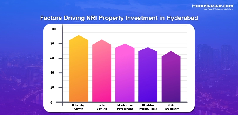 Factors Driving NRI Property Investment in Hyderabad