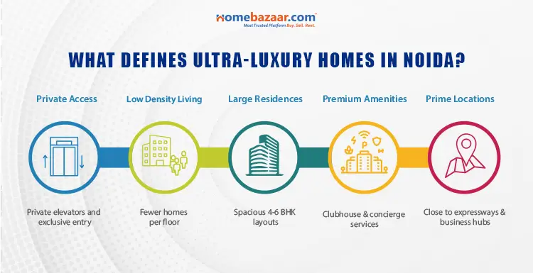 Factors defining ultra-luxury homes in Noida