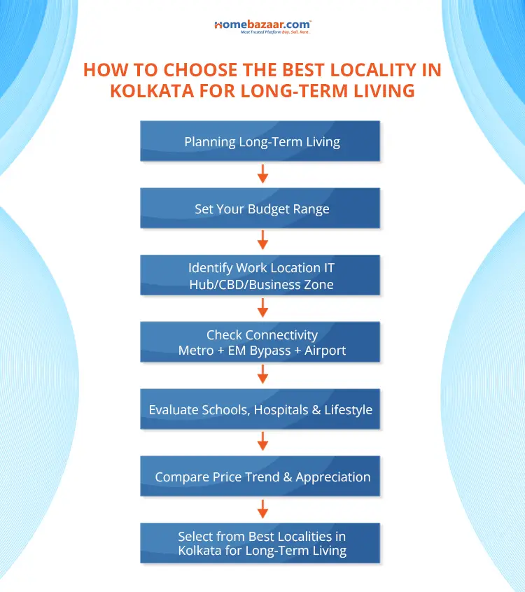 top residential areas in Kolkata