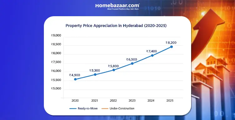 Property Price Appreciation in Hyderabad