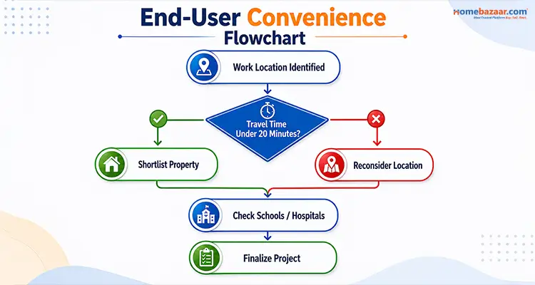 End-User Convenience Flowchart