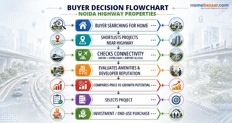 Residential project near a highway in Noida