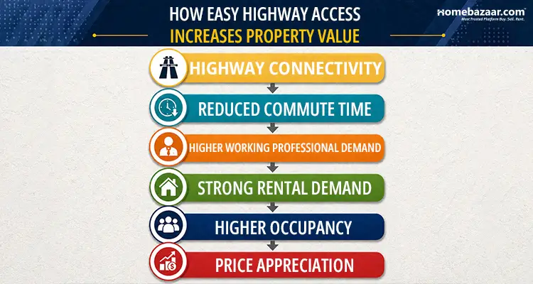 Top 10 Residential Properties In Noida with Easy Highway Access