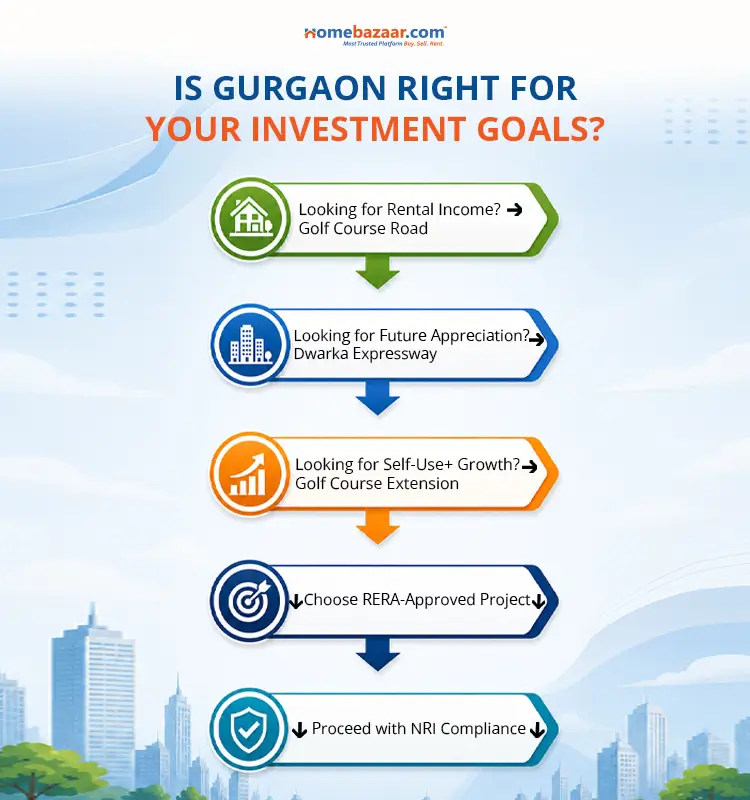 Is Gurgaon right for your investment goals