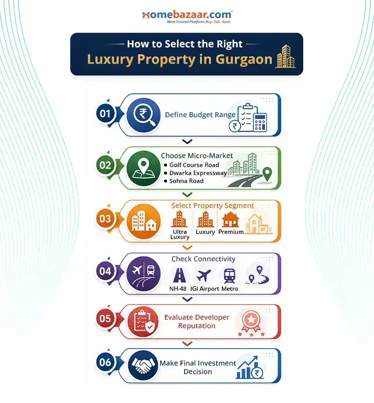 Is Gurgaon a good choice for long-term NRI real estate investment