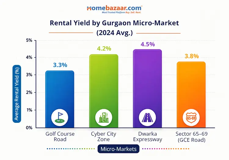 Rental yield by Gurgaon micro-market