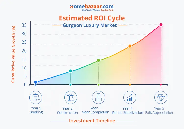 Estimated ROI cycle Gurgaon luxury market