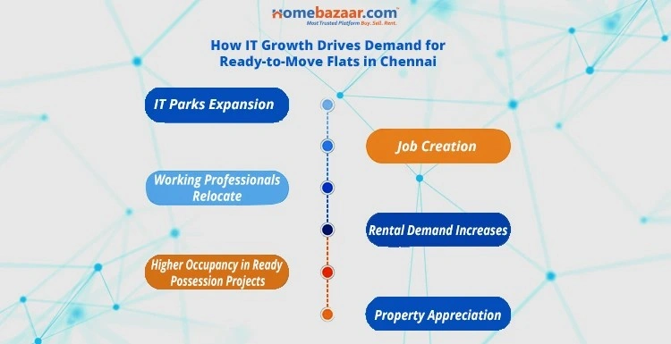 best ready-to-move residential projects in Chennai