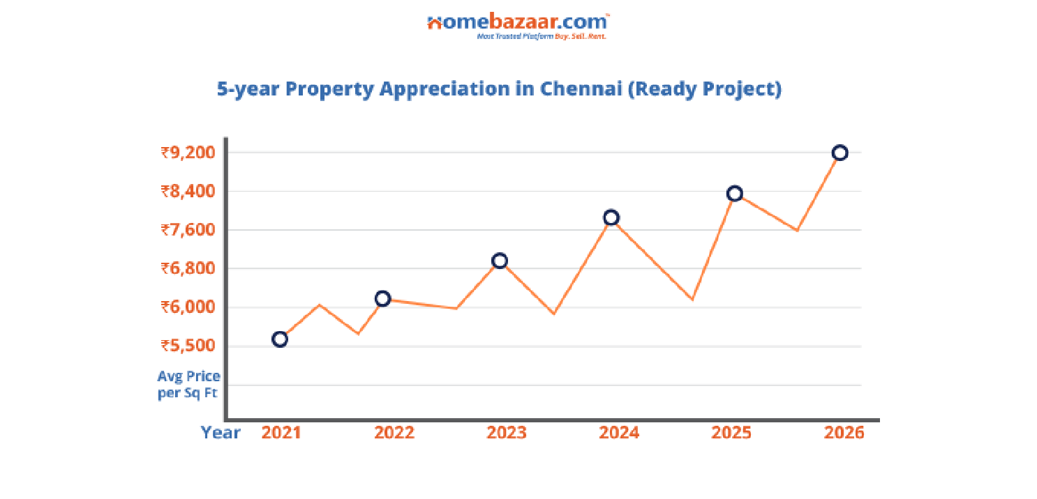 5 year property appreciation in Chennai