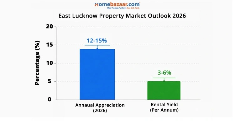 There has been a constant property appreciation in East Lucknow.