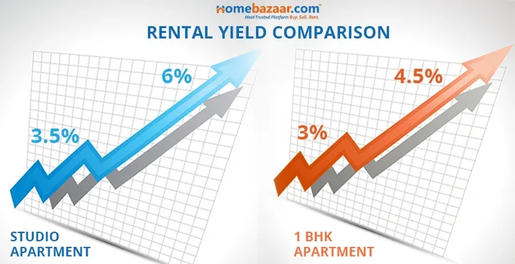 The graph in the image showcases the comparison of rental yeild of a 1 BHK vs Studio flats. 